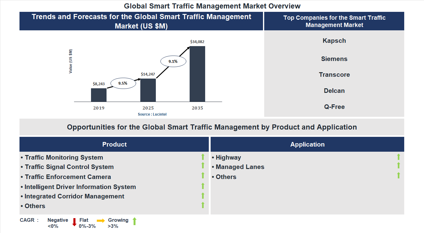Smart Traffic Management Market Trends and Forecast